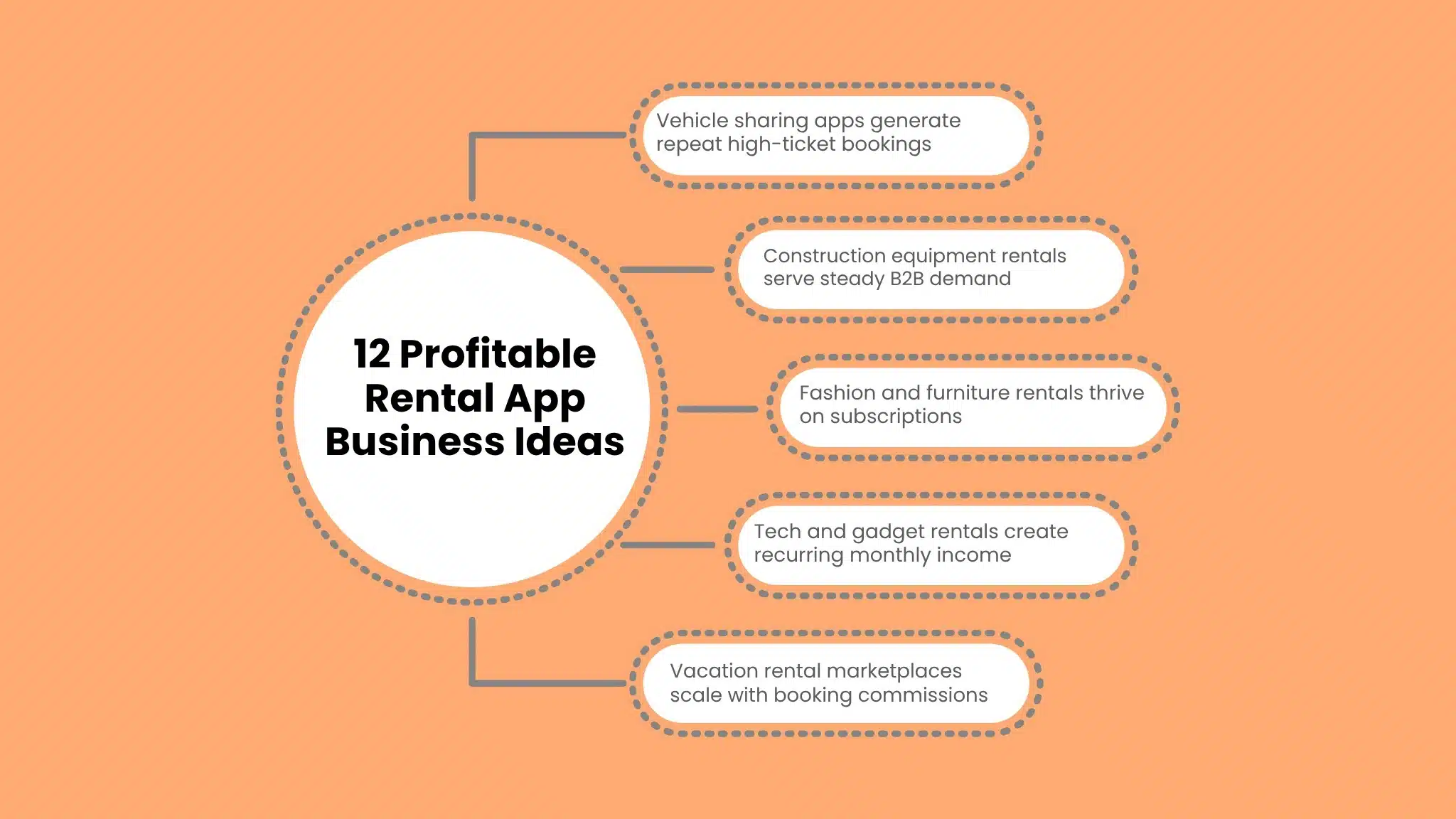 erpentine flowchart detailing construction equipment rental app business ideas, emphasizing recurring cash flow, delivery fee profits, and low online competition.