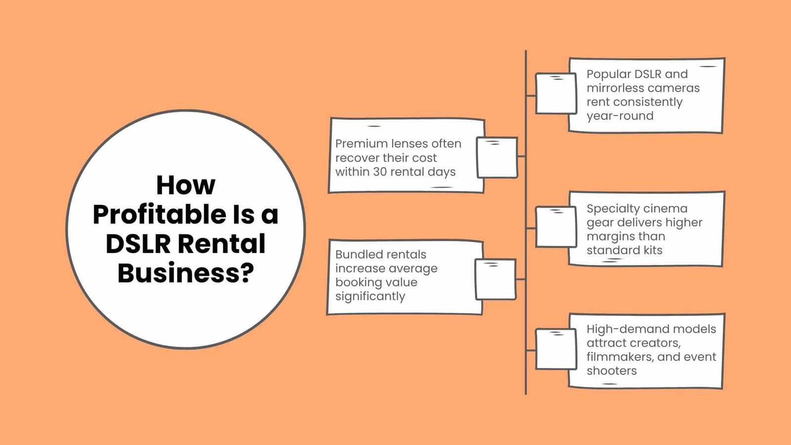 Infographic flowchart layout analyzing how profitable a DSLR rental business is, highlighting premium lenses, popular mirrorless models, specialty cinema gear, and bundled rental kits.