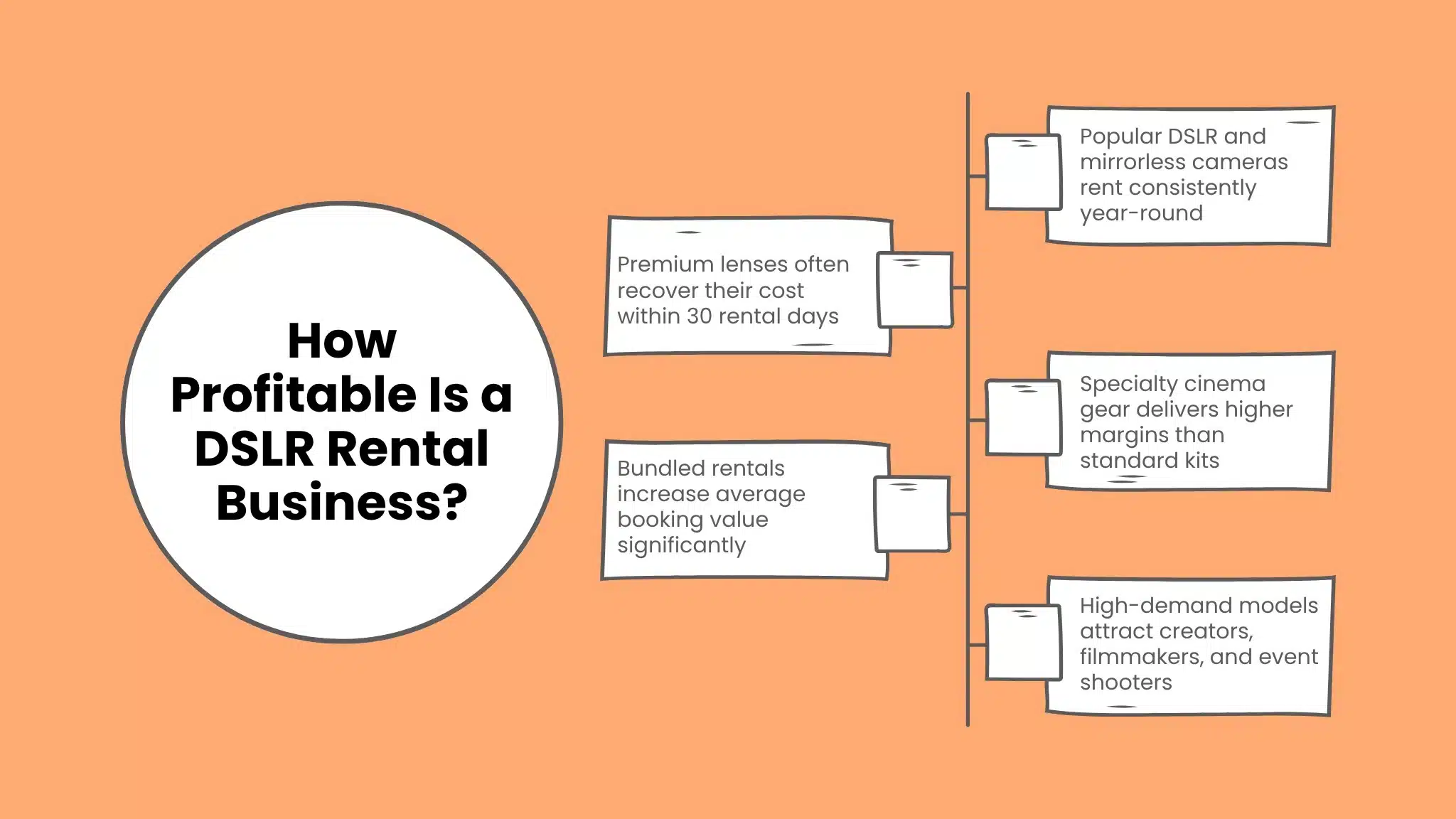 Infographic flowchart layout analyzing how profitable a DSLR rental business is, highlighting premium lenses, popular mirrorless models, specialty cinema gear, and bundled rental kits.