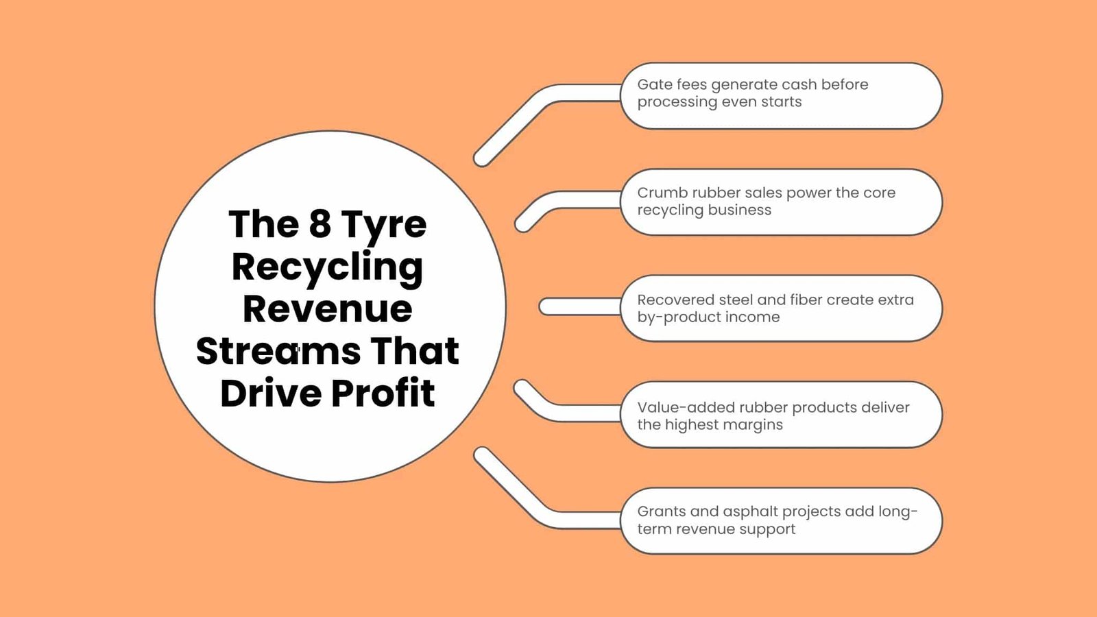 Infographic mind map displaying five tire recycling revenue streams that drive profit, including gate fees, crumb rubber sales, steel and fiber recovery, value-added rubber products, and grants.