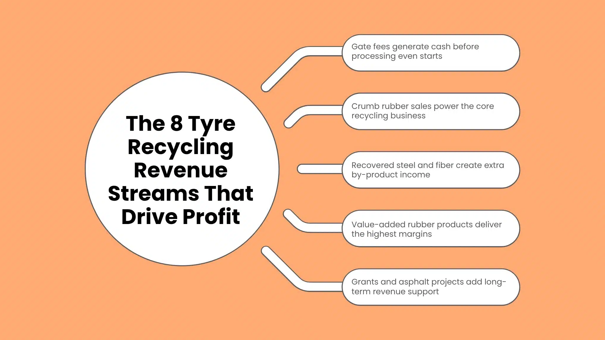 Infographic mind map displaying five tire recycling revenue streams that drive profit, including gate fees, crumb rubber sales, steel and fiber recovery, value-added rubber products, and grants.