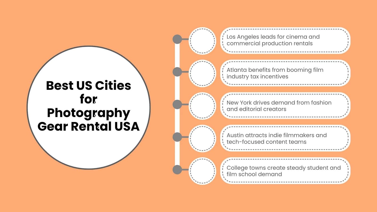Infographic timeline listing the best US cities for photography gear rental, including Los Angeles, Atlanta, New York, Austin, and college towns.
