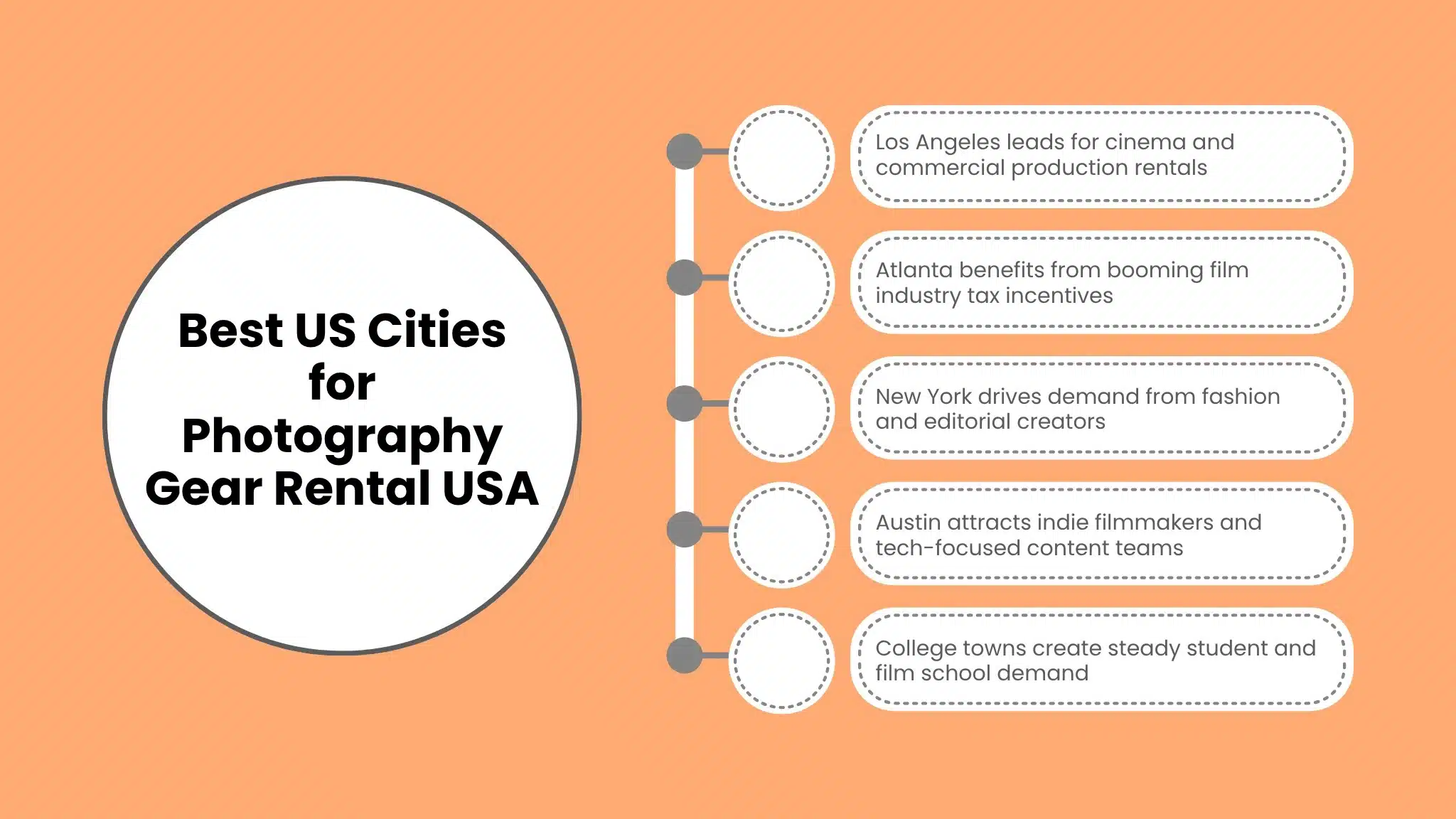 Infographic timeline listing the best US cities for photography gear rental, including Los Angeles, Atlanta, New York, Austin, and college towns.