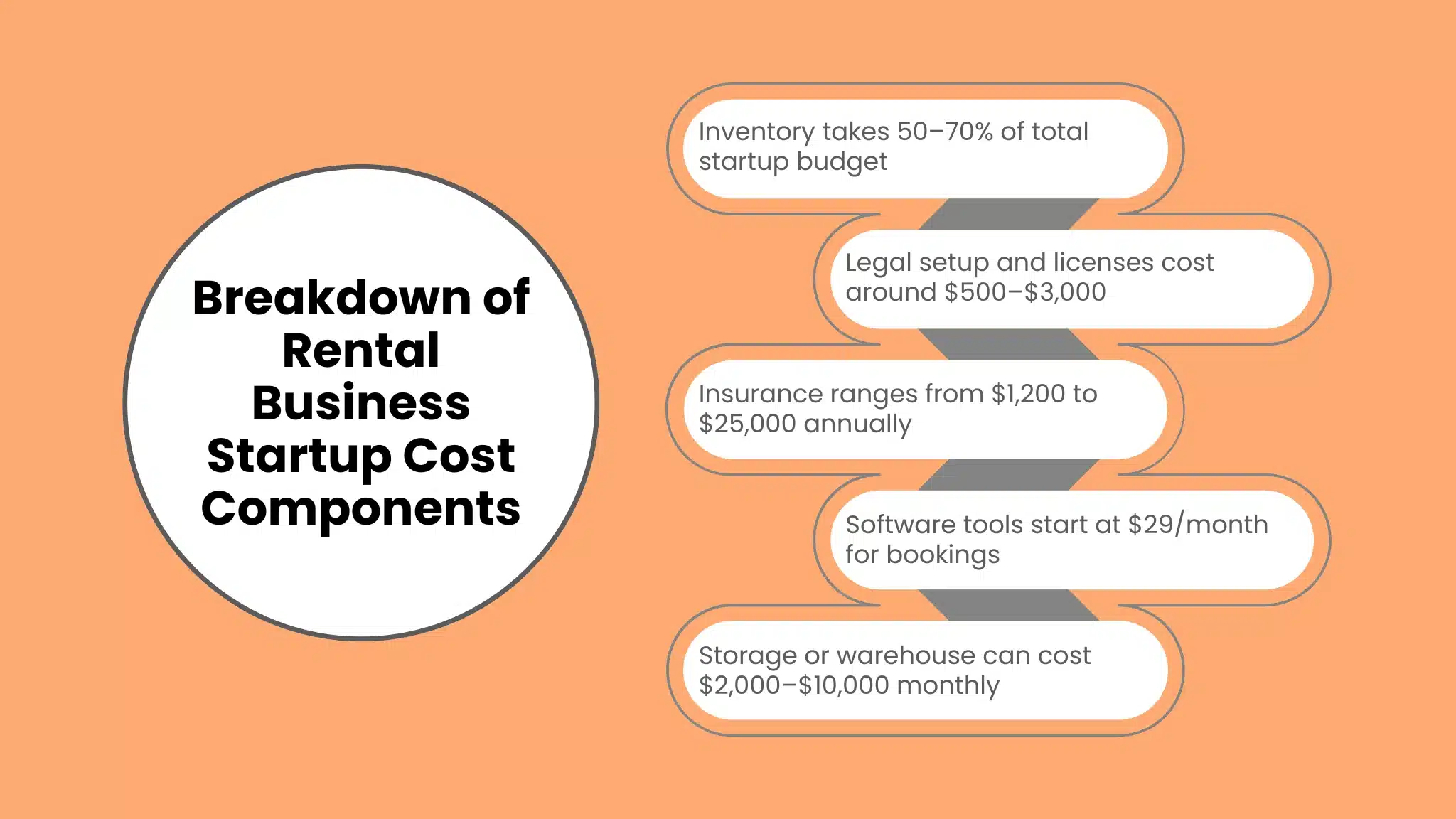 Breakdown of Rental Business Startup Cost Components