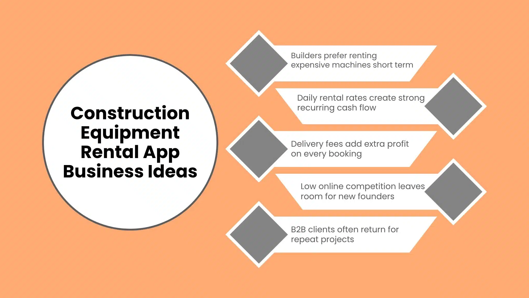 Serpentine flowchart detailing construction equipment rental app business ideas, emphasizing recurring cash flow, delivery fee profits, and low online competition.