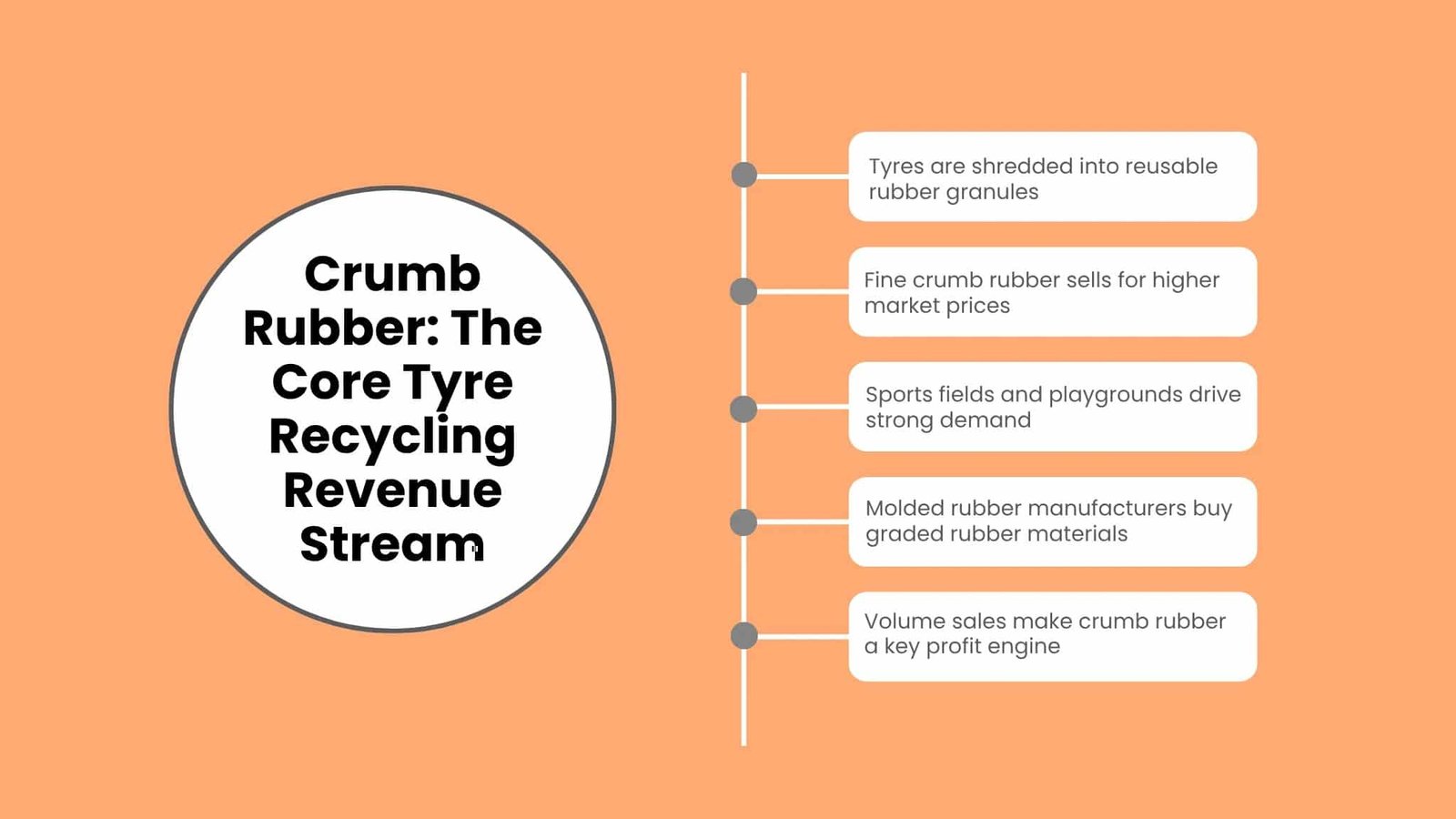 Infographic timeline chart explaining why crumb rubber is the core tyre recycling revenue stream, detailing granules, fine powder pricing, market demand, and volume sales.