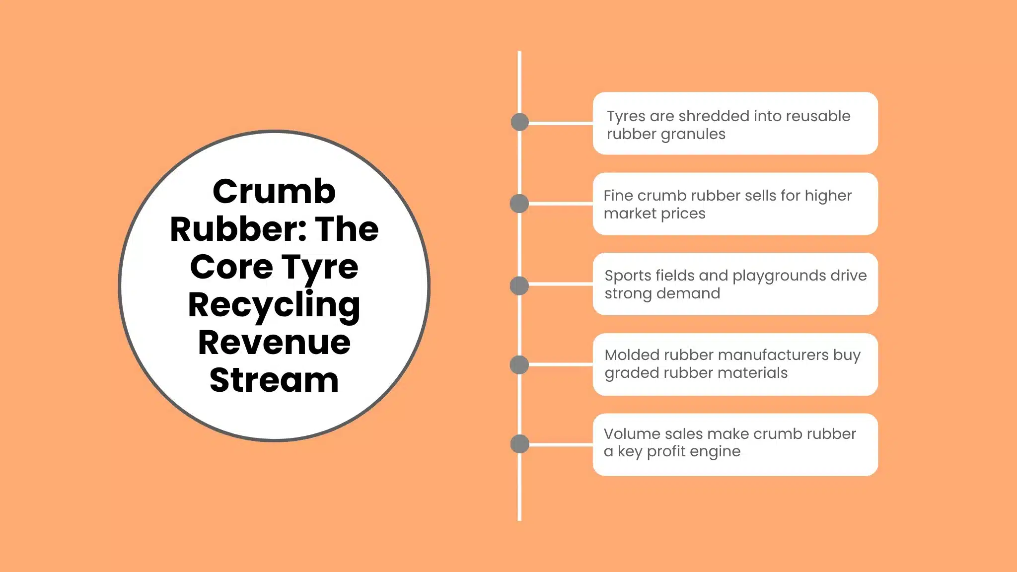 Infographic timeline chart explaining why crumb rubber is the core tyre recycling revenue stream, detailing granules, fine powder pricing, market demand, and volume sales.