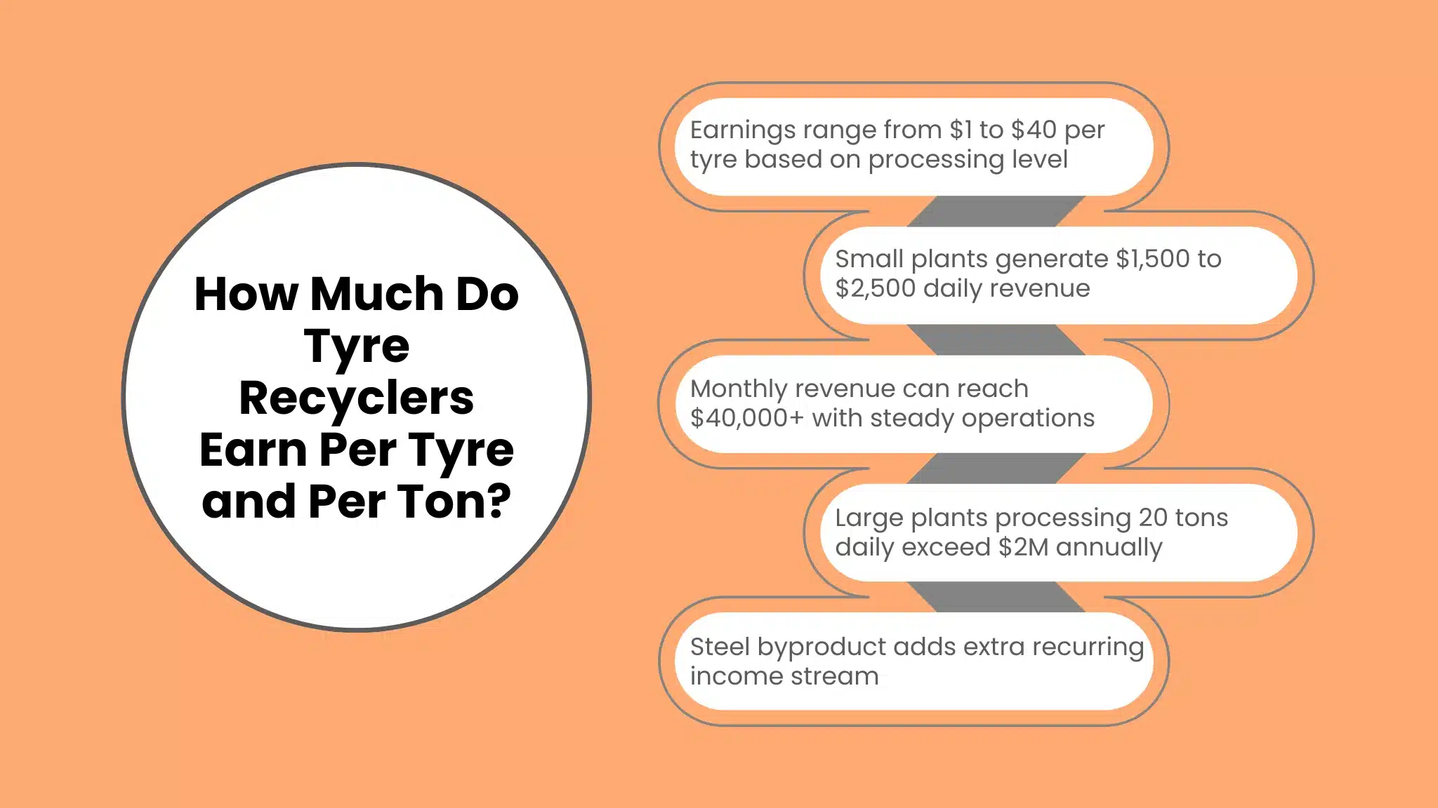 How Much Do Tyre Recyclers Earn Per Tyre and Per Ton?
