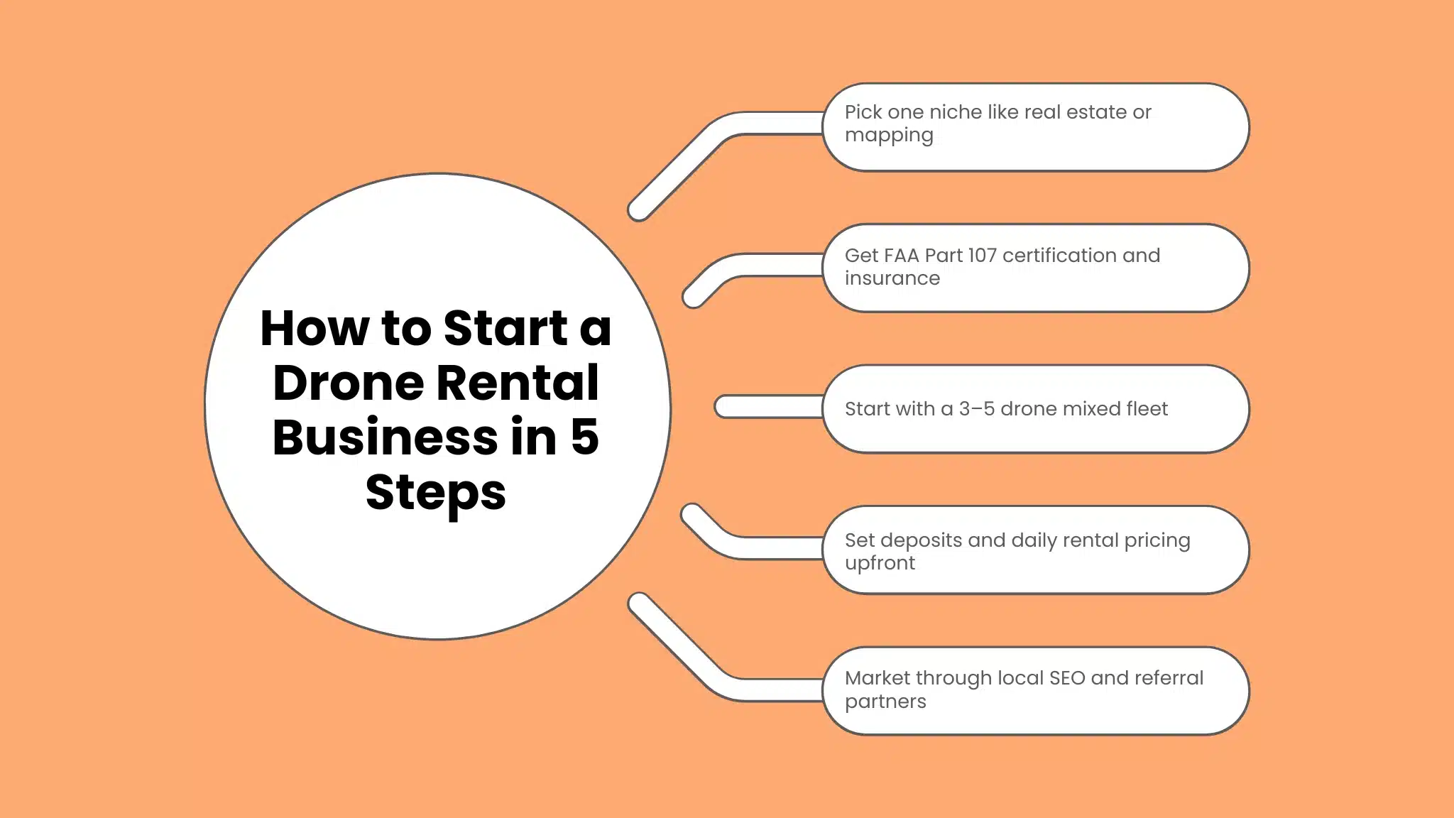 How to Start a Drone Rental Business in 5 Steps