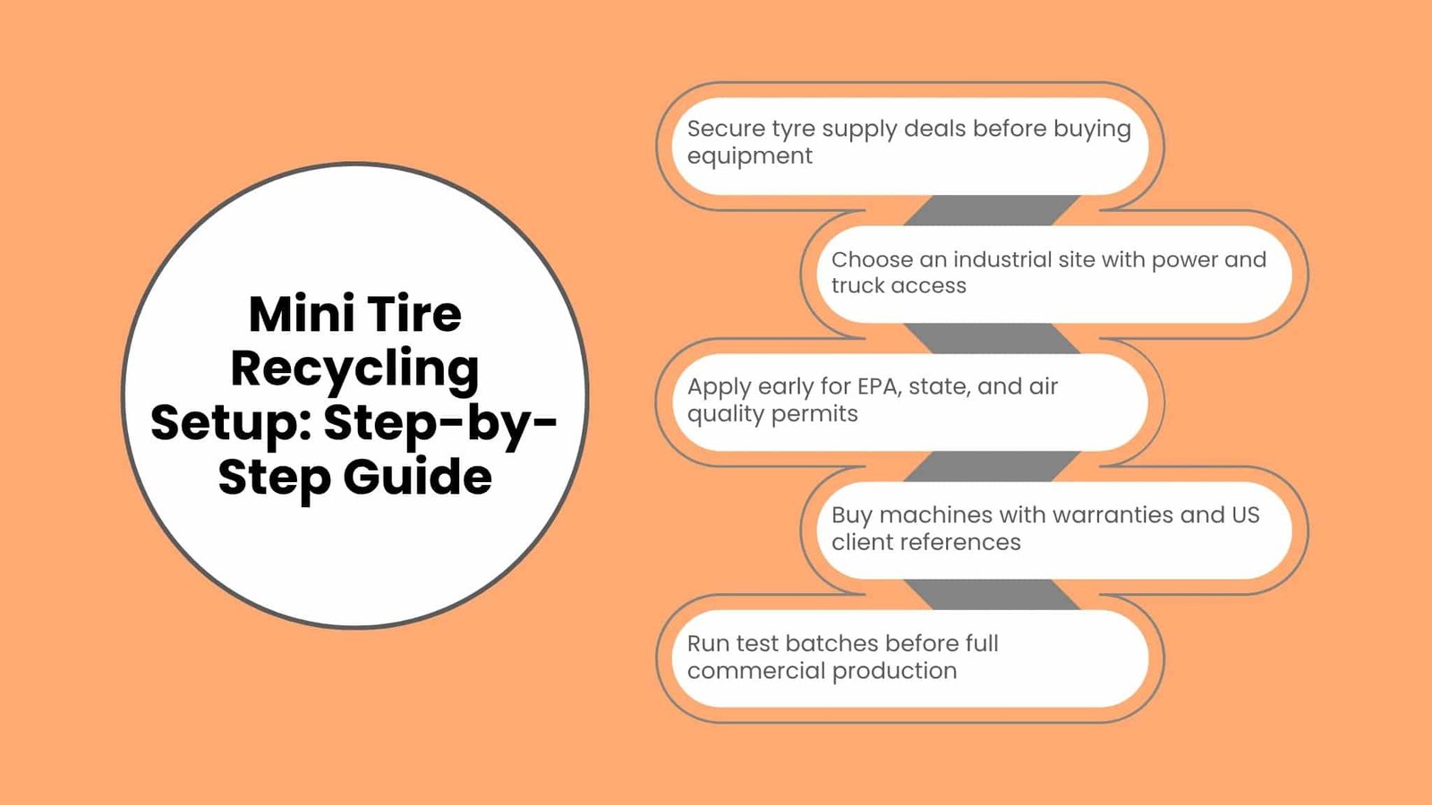 Infographic serpentine flowchart detailing a 5-step process for a mini tire recycling setup, including supply deals, site selection, permit applications, equipment purchase, and test runs.