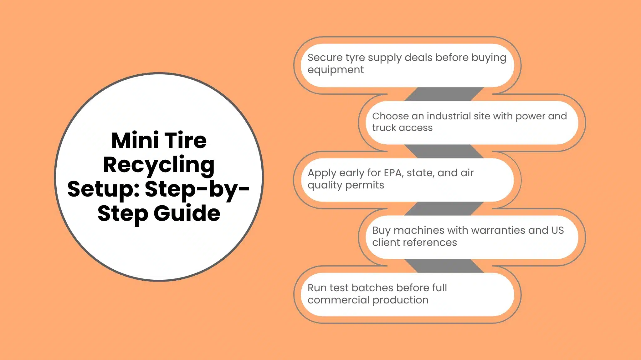 Infographic serpentine flowchart detailing a 5-step process for a mini tire recycling setup, including supply deals, site selection, permit applications, equipment purchase, and test runs.
