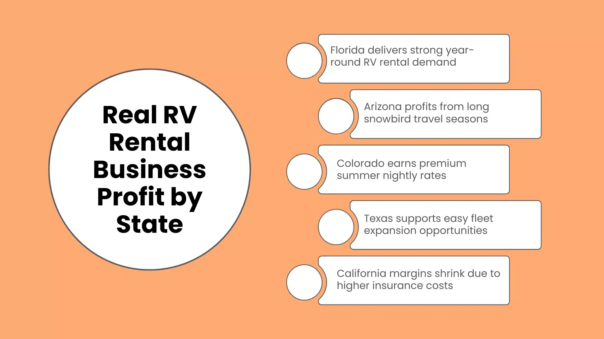 Real RV Rental Business Profit by State