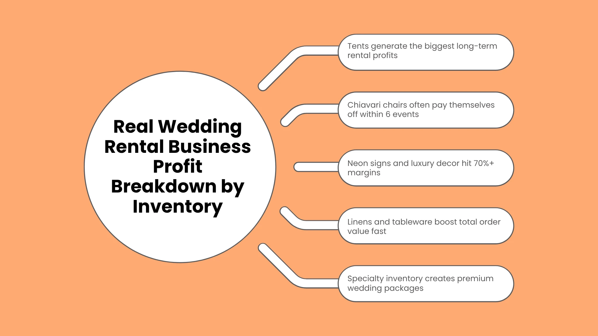 Real Wedding Rental Business Profit Breakdown by Inventory