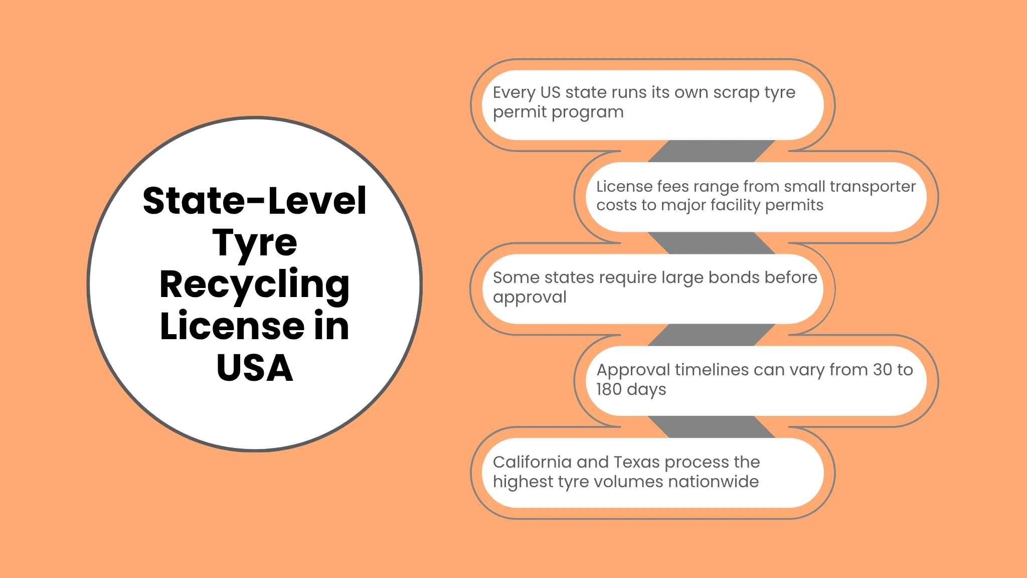 State-Level Tyre Recycling License in USA