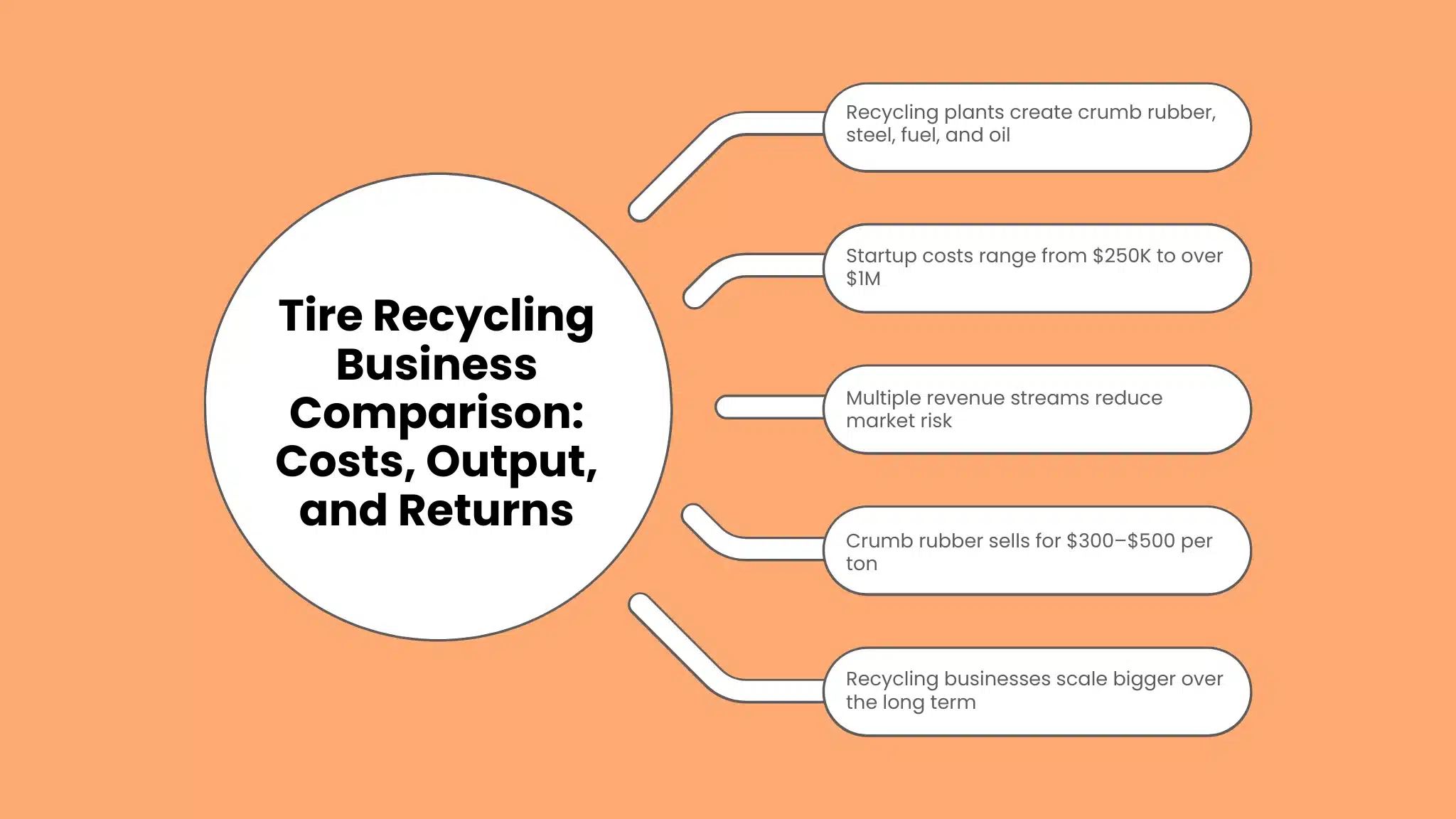 Tire Recycling Business Comparison: Costs, Output, and Returns