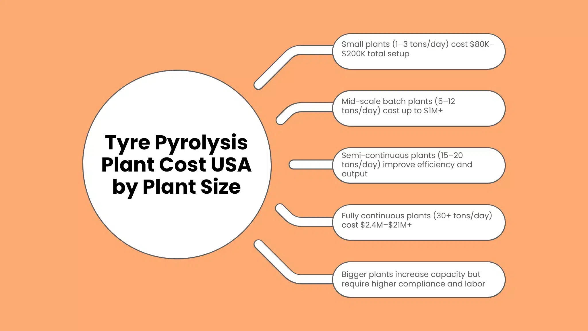 Tyre Pyrolysis Plant Cost USA by Plant Size