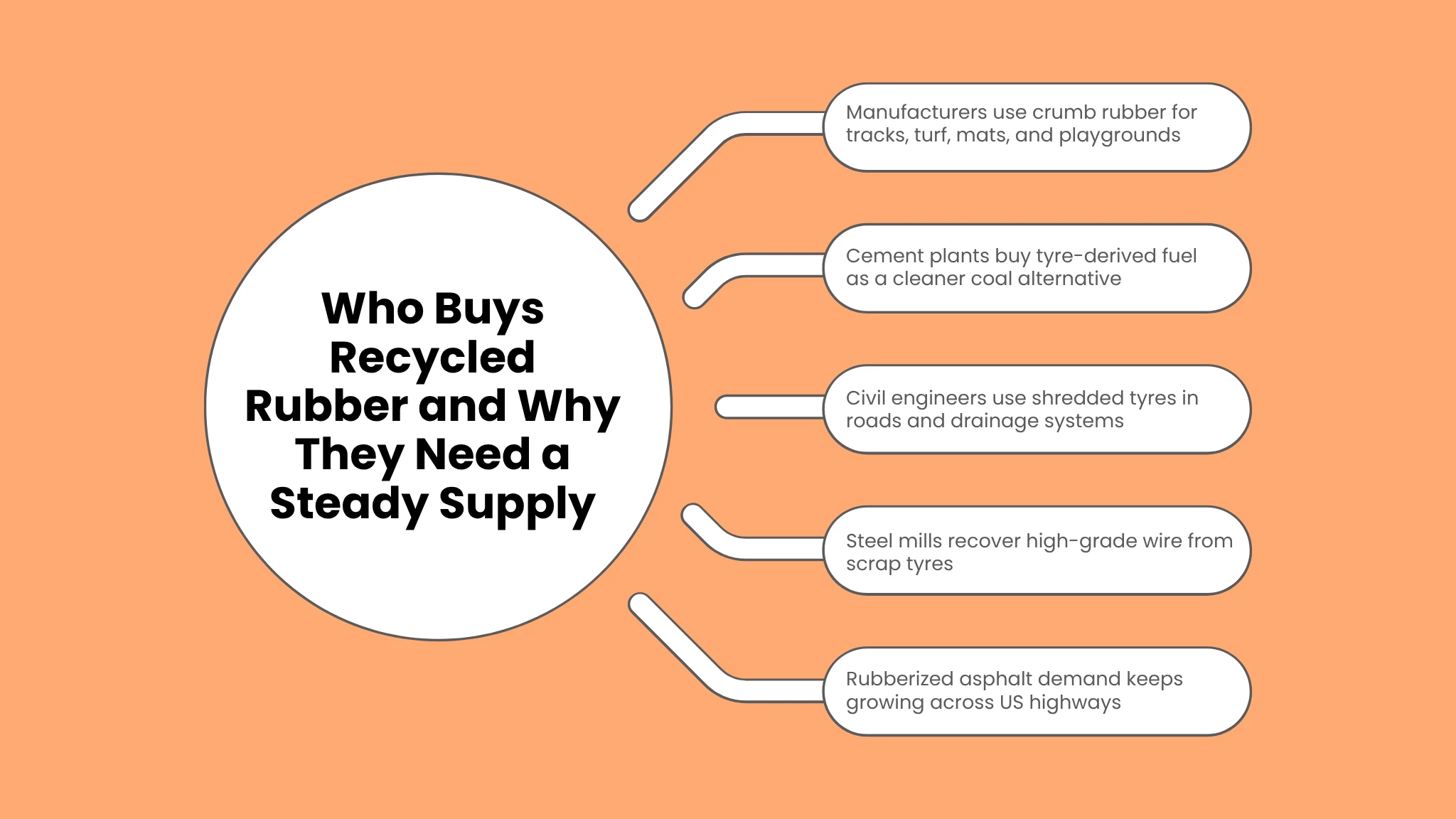 Who Buys Recycled Rubber and Why They Need a Steady Supply
