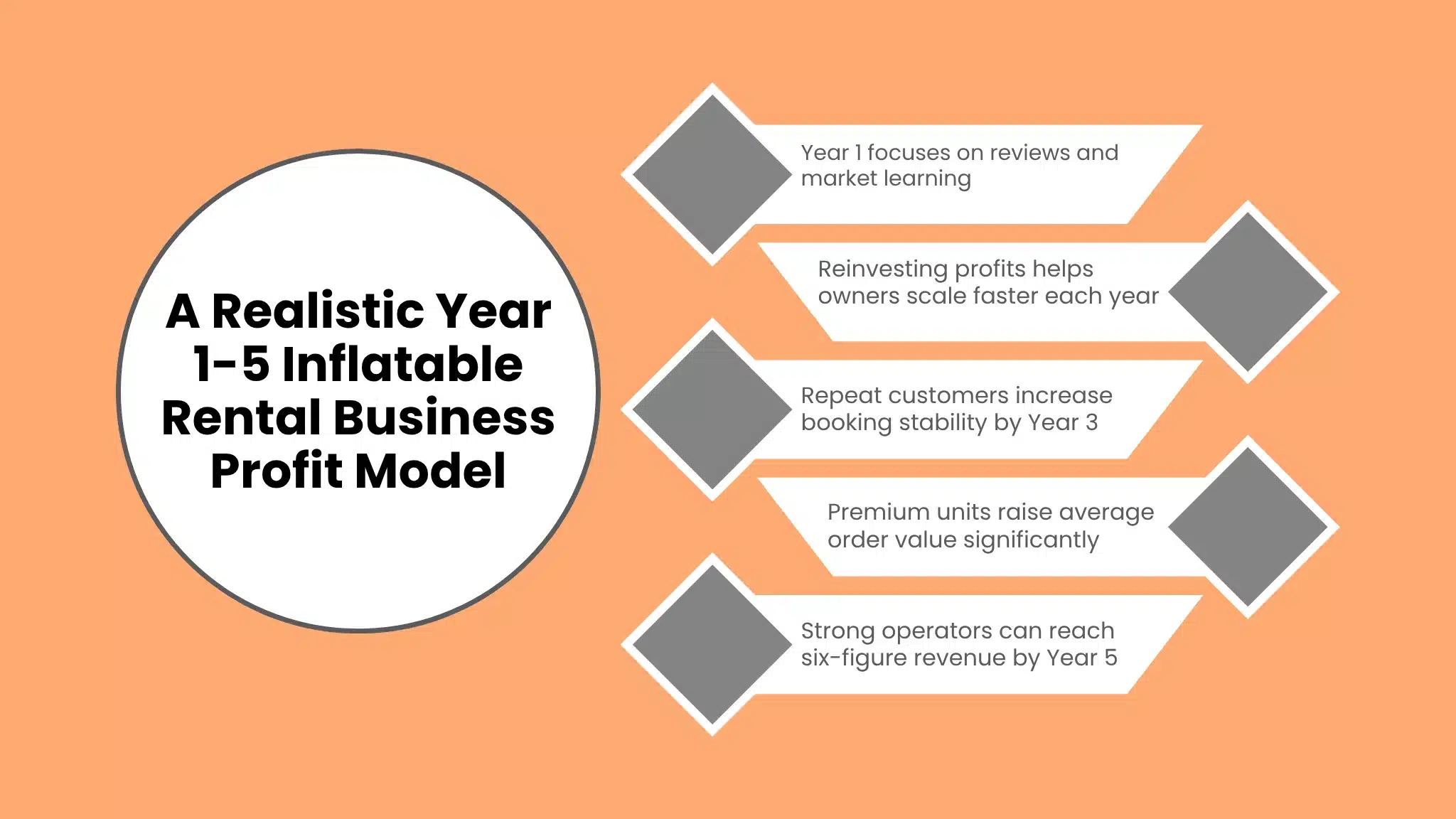 A Realistic Year 1-5 Inflatable Rental Business Profit Model
