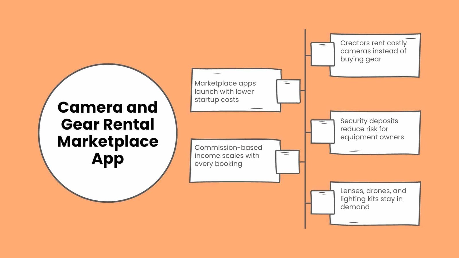 Infographic layout detailing the benefits of a camera and gear rental marketplace app, highlighting lower startup costs, commission-based income, and creator demand.