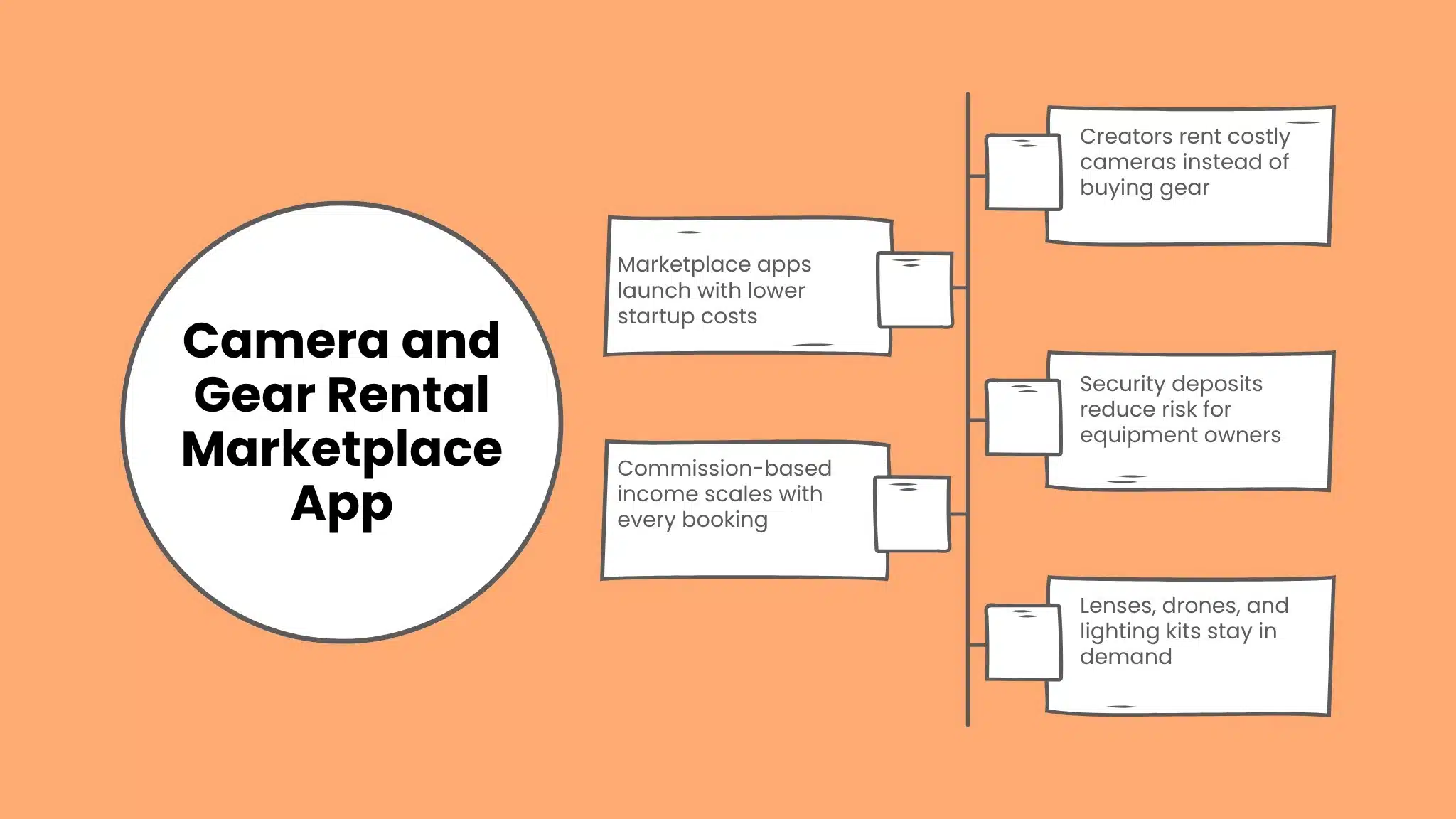 Infographic layout detailing the benefits of a camera and gear rental marketplace app, highlighting lower startup costs, commission-based income, and creator demand.