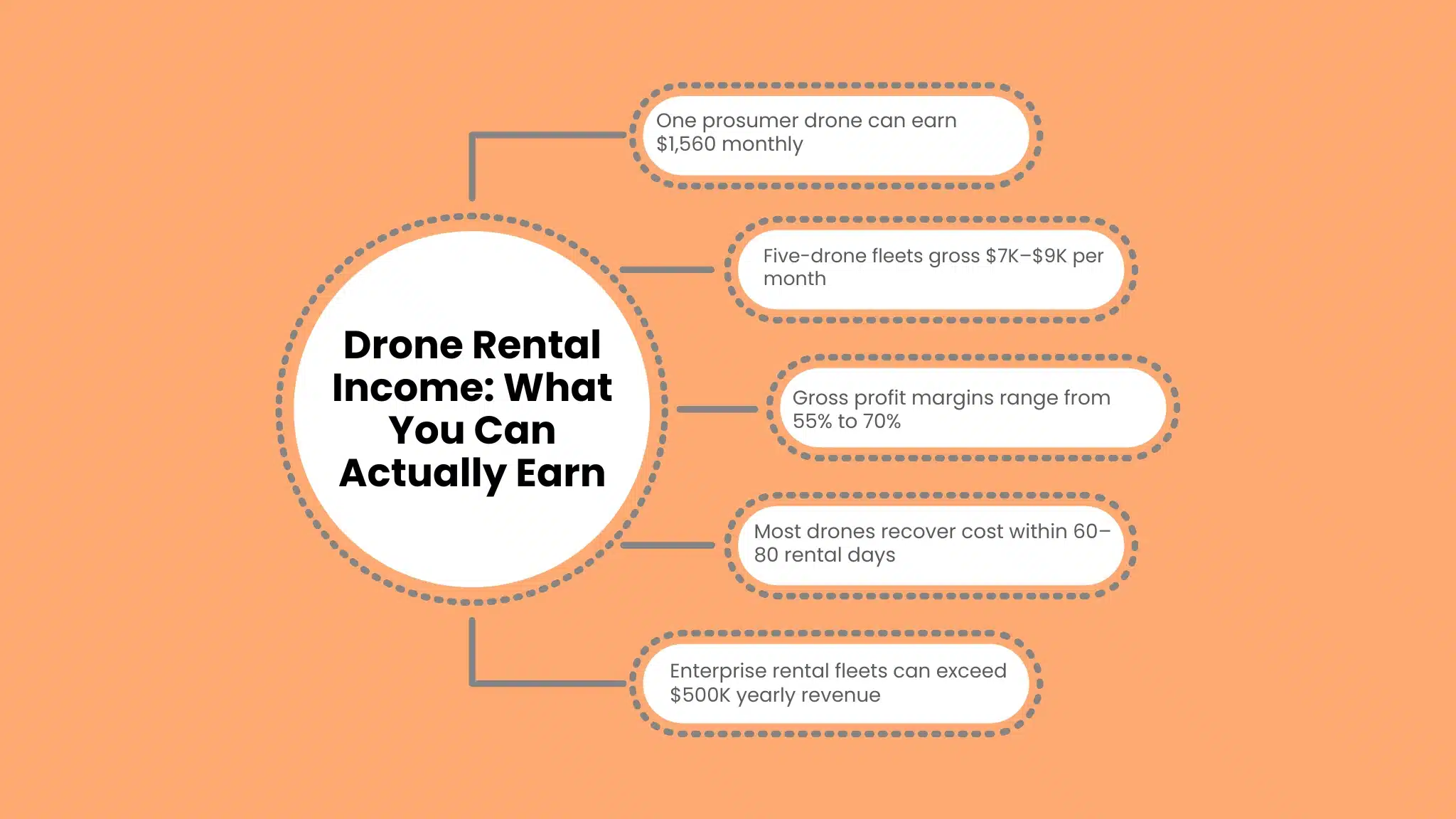 Drone Rental Income: What You Can Actually Earn