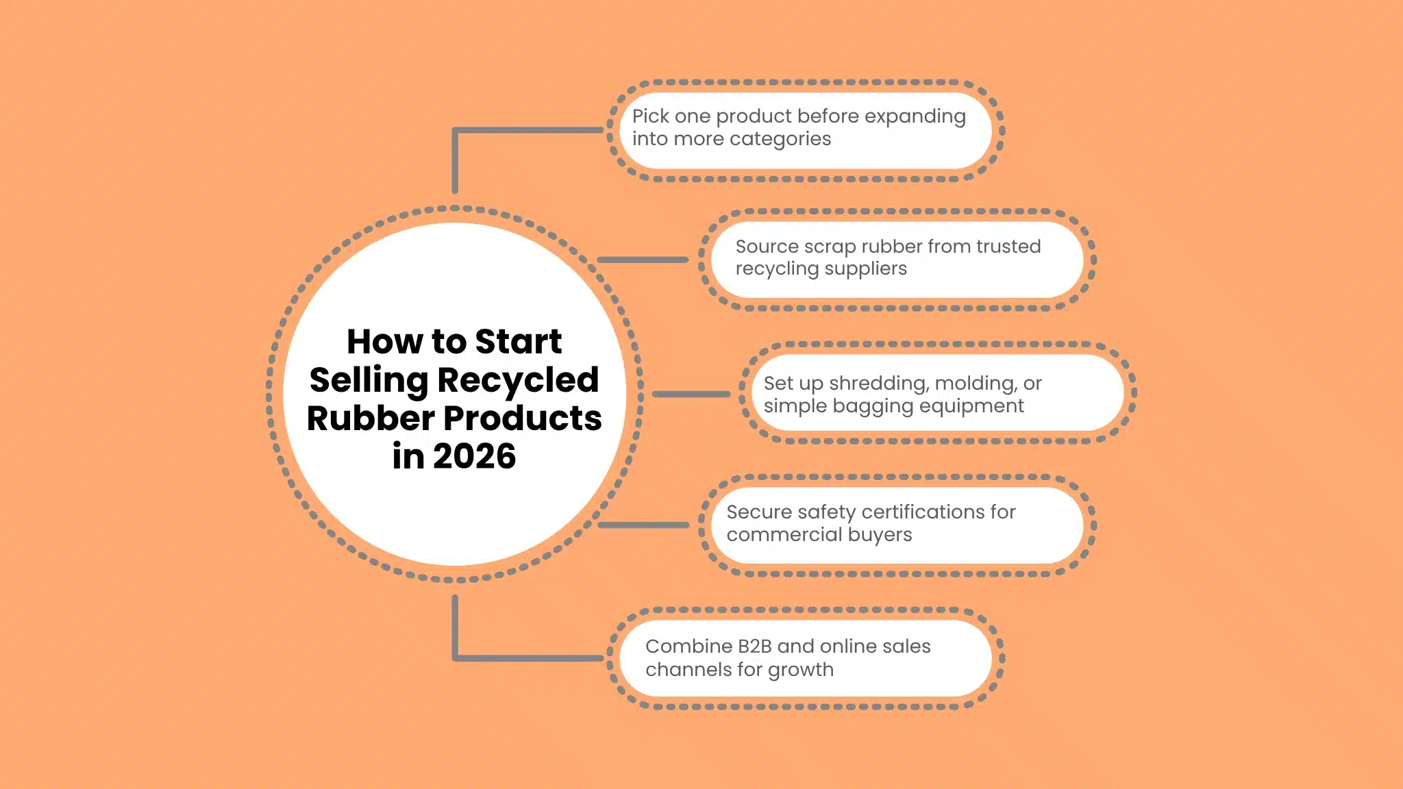 How to Start Selling Recycled Rubber Products in 2026 at reliablestartup