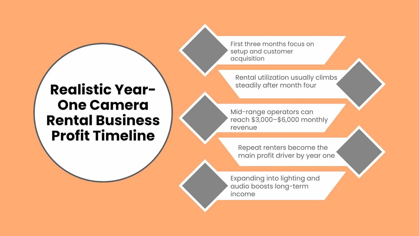 Serpentine flowchart detailing a realistic year-one camera rental business profit timeline, mapping milestones from setup to long-term income expansion.