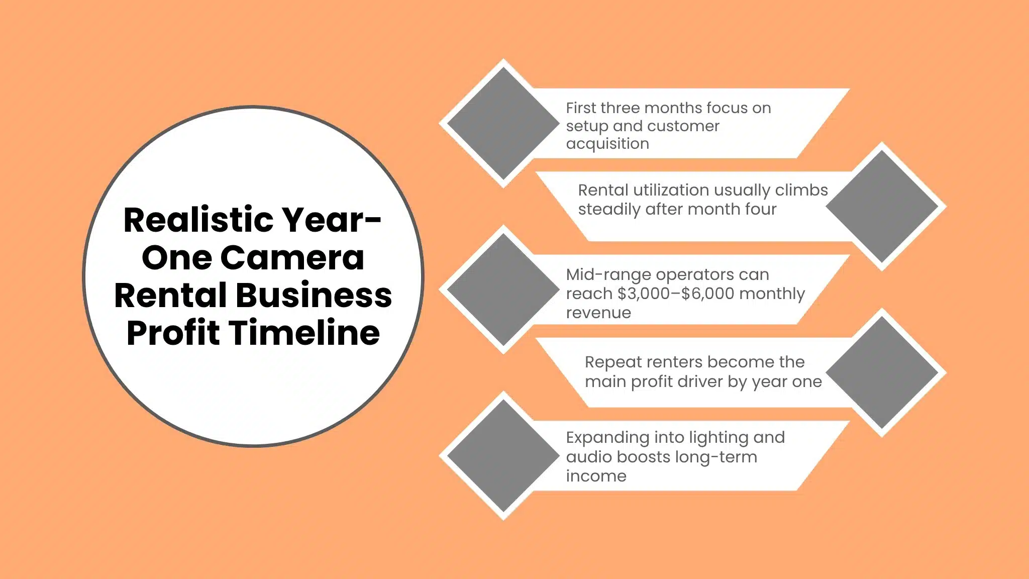 Serpentine flowchart detailing a realistic year-one camera rental business profit timeline, mapping milestones from setup to long-term income expansion.