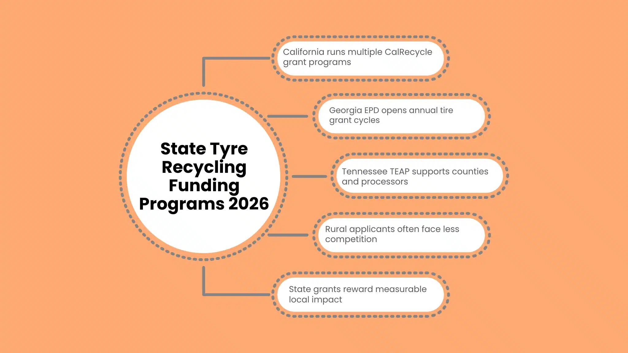 State Tyre Recycling Funding Programs 2026