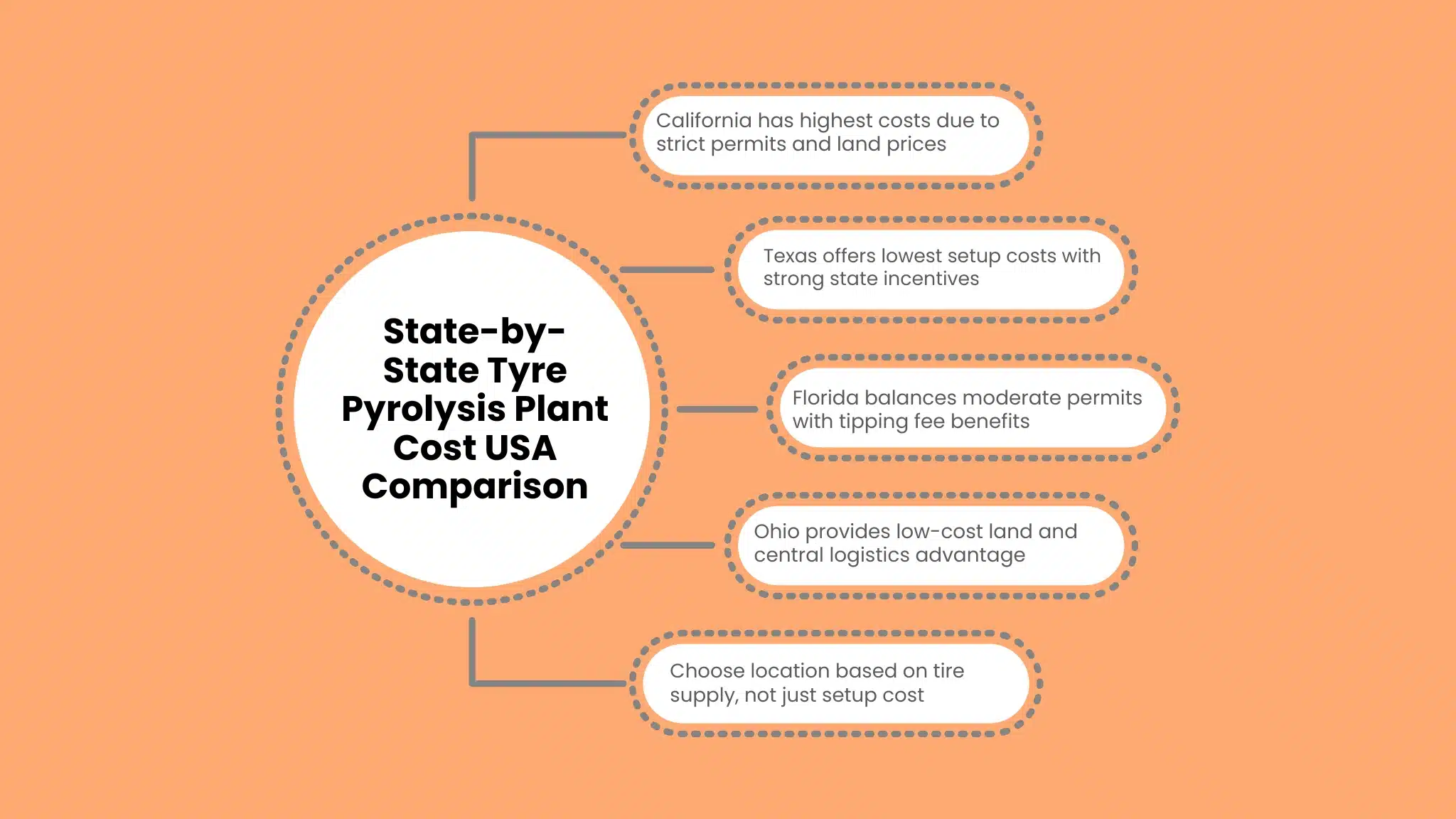 State-by-State Tyre Pyrolysis Plant Cost USA Comparison