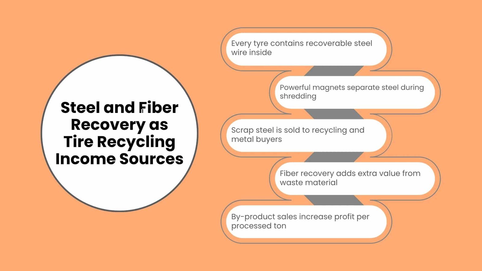 Infographic serpentine flowchart outlining steel and fiber recovery as tire recycling income sources, focusing on magnetic separation, scrap steel sales, and by-product value.