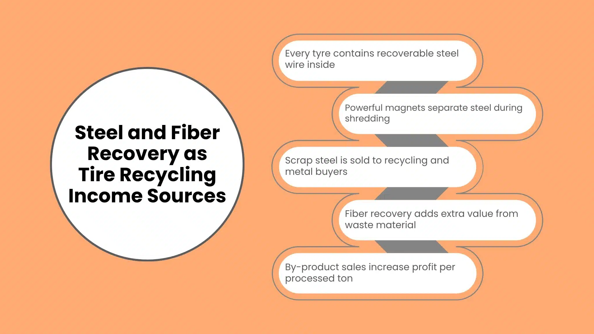 Infographic serpentine flowchart outlining steel and fiber recovery as tire recycling income sources, focusing on magnetic separation, scrap steel sales, and by-product value.