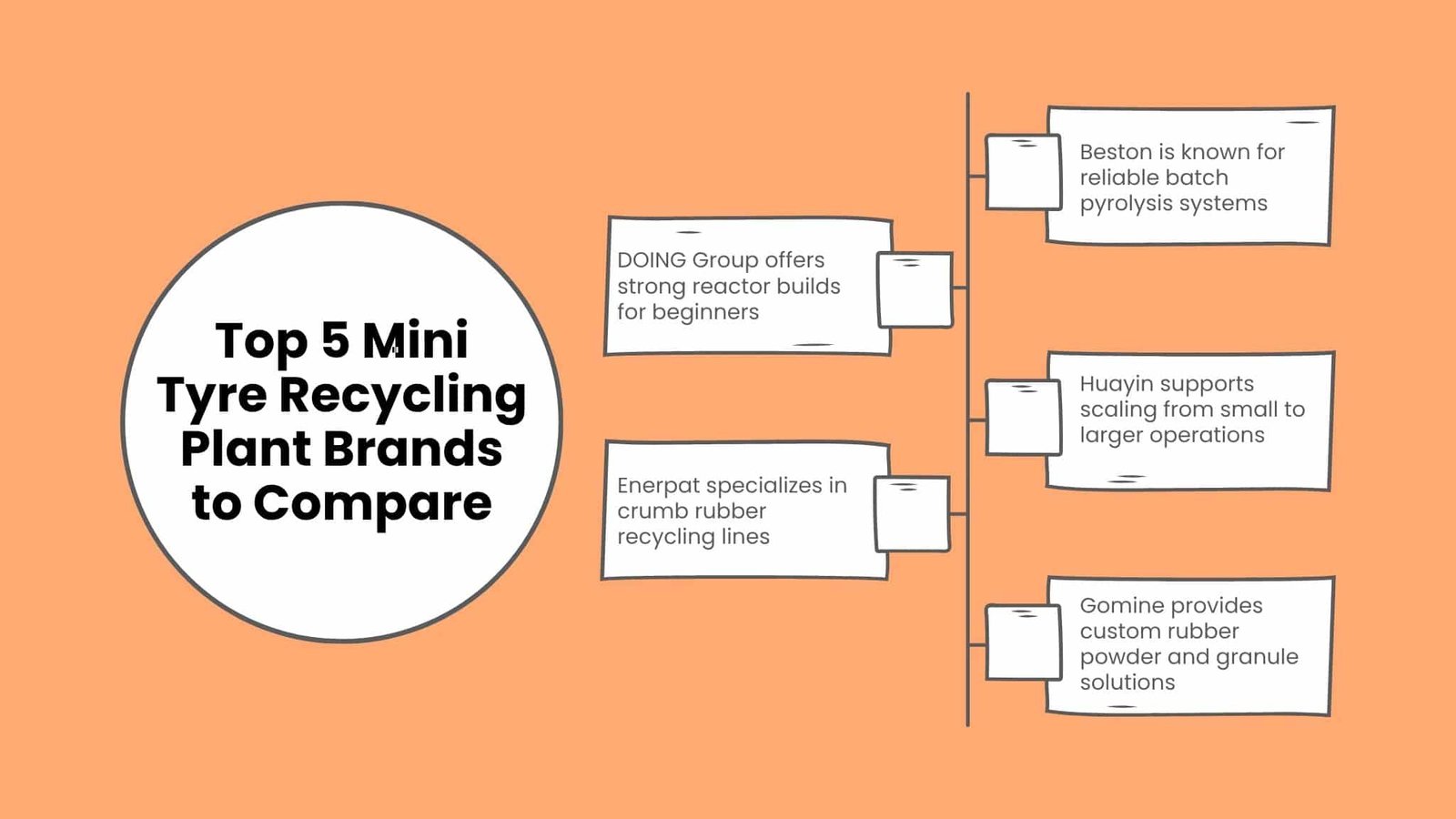 Infographic list comparing the top 5 mini tyre recycling plant equipment brands, including Beston, DOING Group, Huayin, Enerpat, and Gomine.