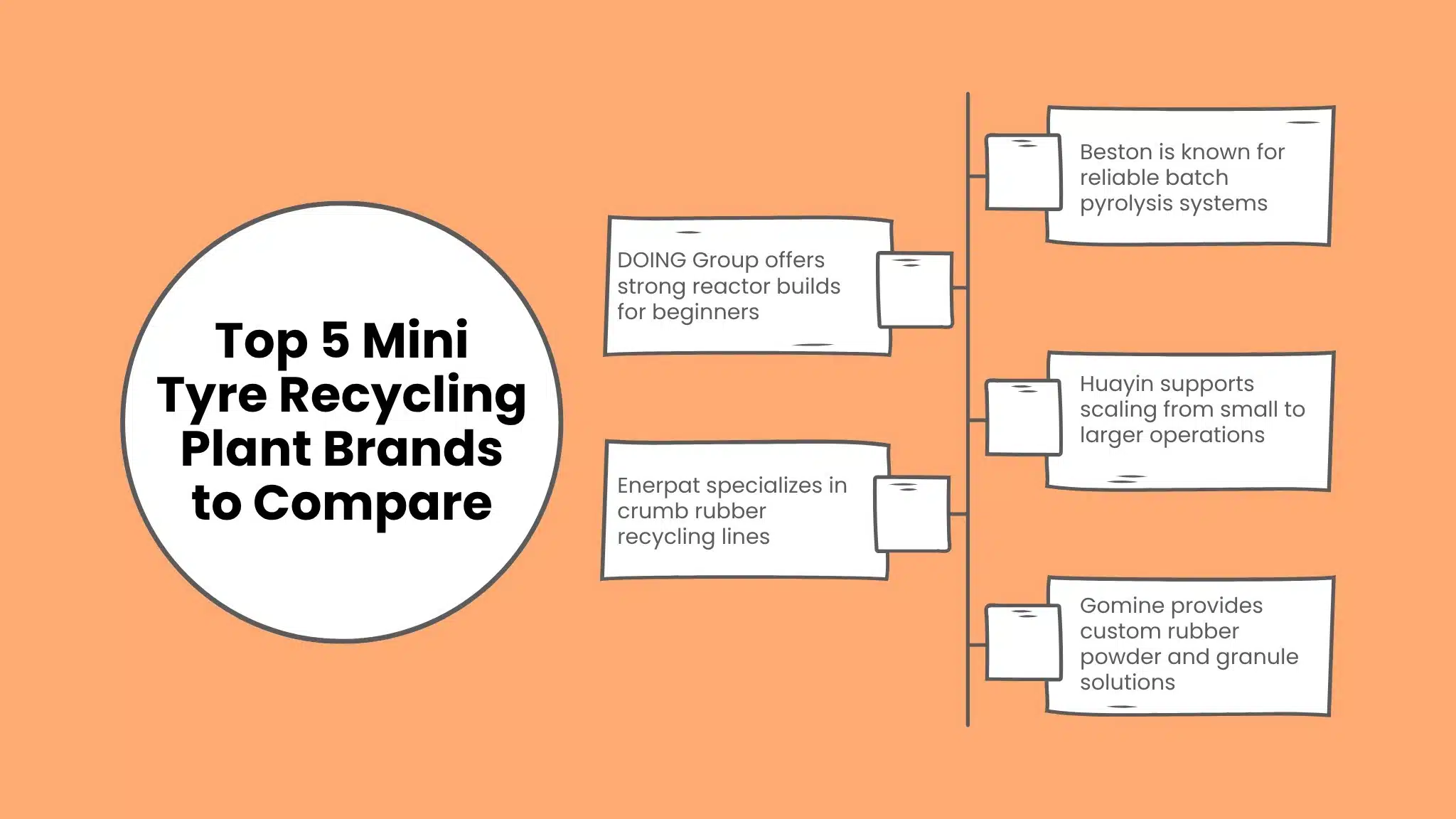 Infographic list comparing the top 5 mini tyre recycling plant equipment brands, including Beston, DOING Group, Huayin, Enerpat, and Gomine.
