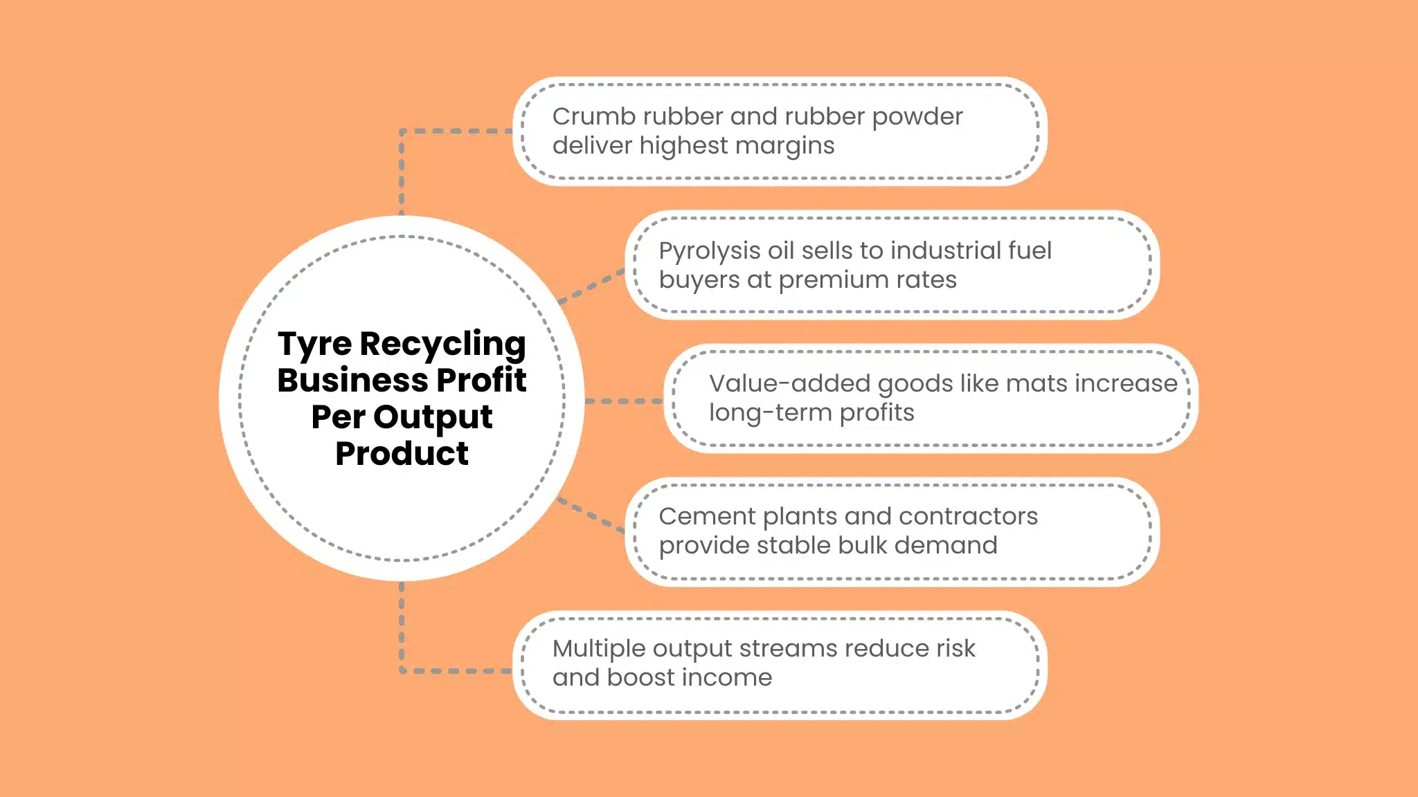 Tyre Recycling Business Profit Per Output Product