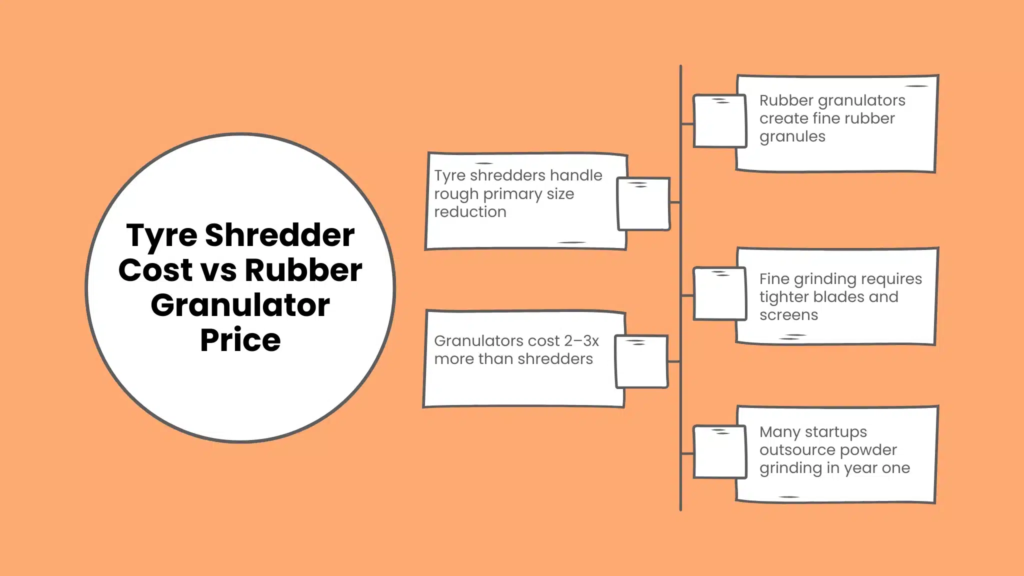 Tyre Shredder Cost vs Rubber Granulator Price