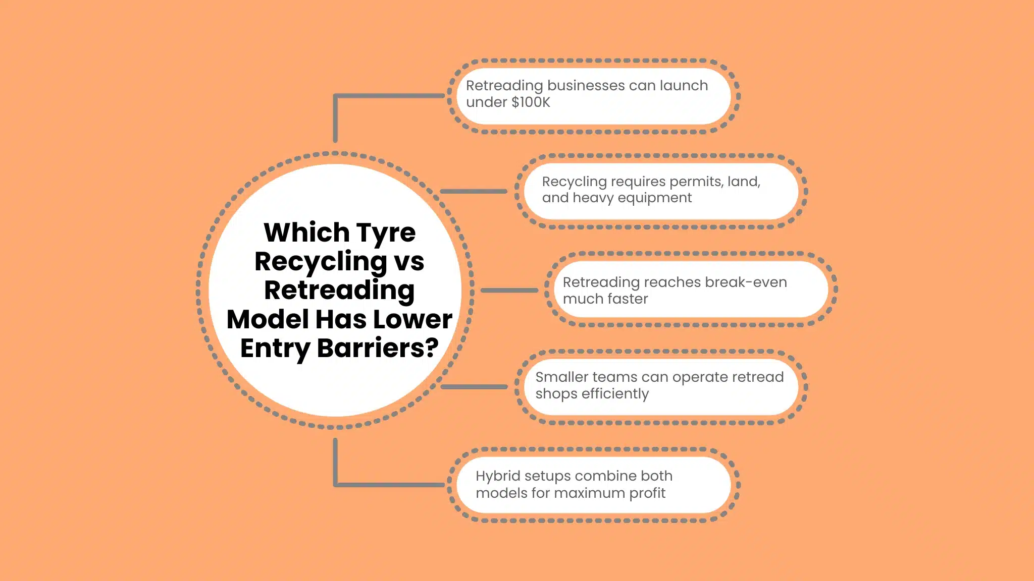 Which Tyre Recycling vs Retreading Model Has Lower Entry Barriers?