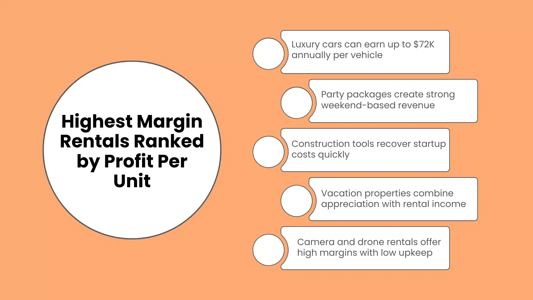 Highest Margin Rentals Ranked by Profit Per Unit