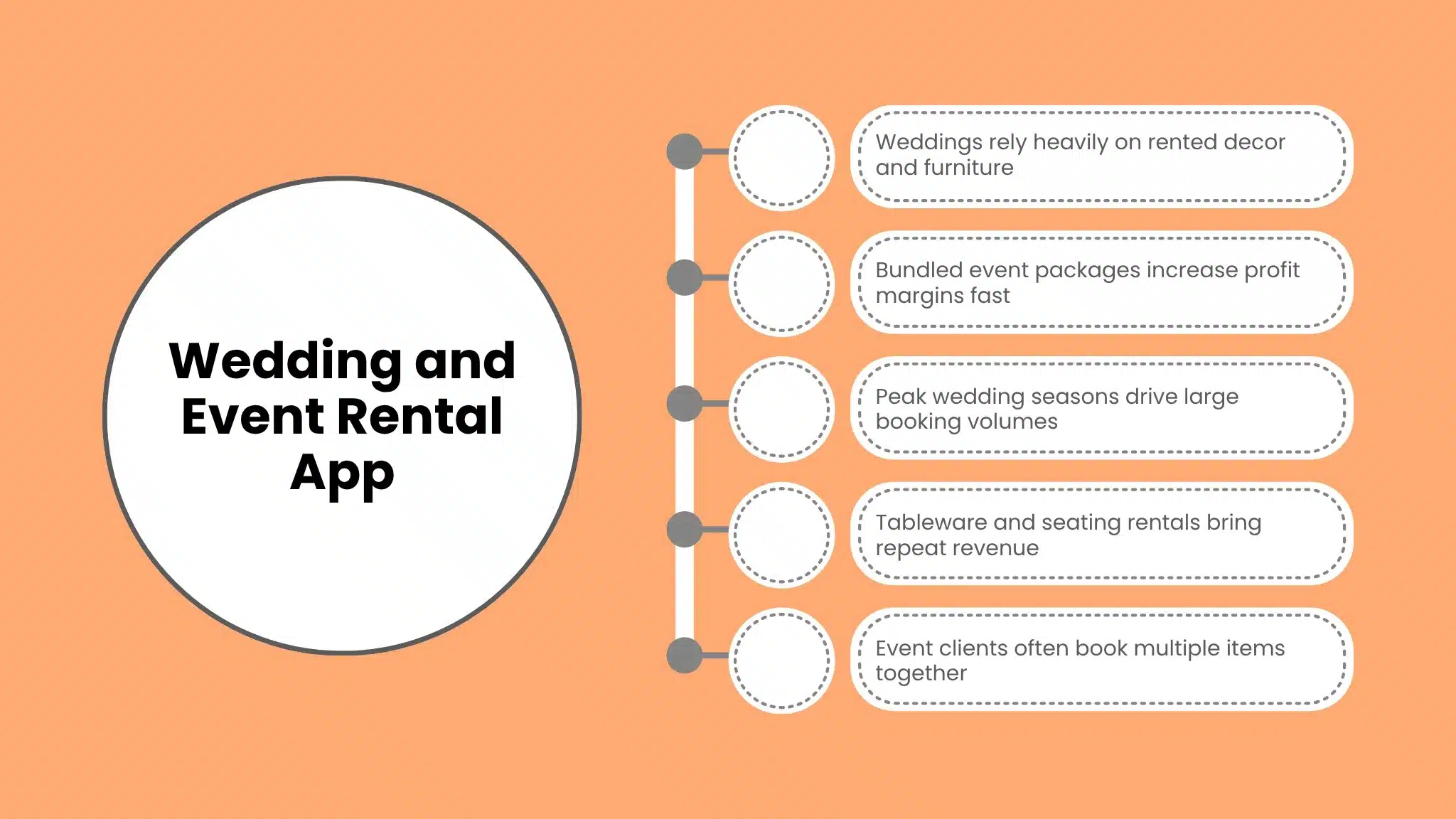 Vertical timeline infographic explaining wedding and event rental app dynamics, showing seasonal booking volumes, bundled packages, and repeat tableware revenue.