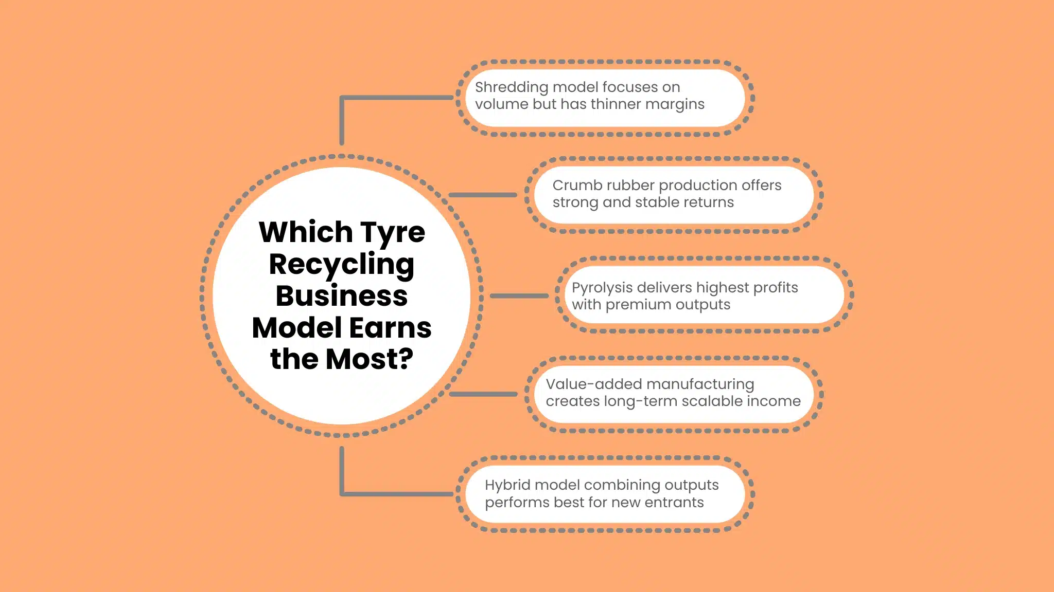 Which Tyre Recycling Business Model Earns the Most?