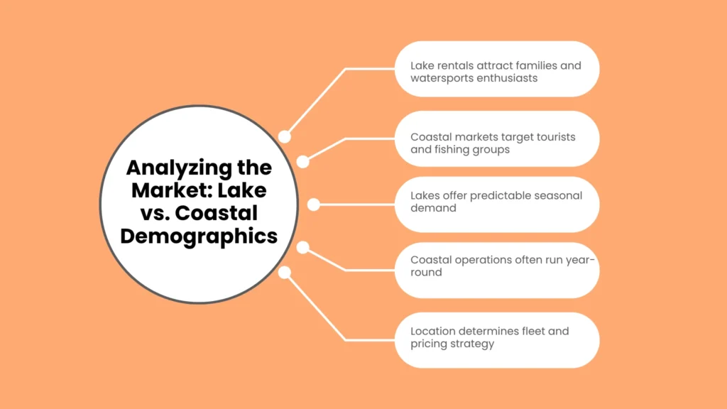 Analyzing the Market: Lake vs. Coastal Demographics