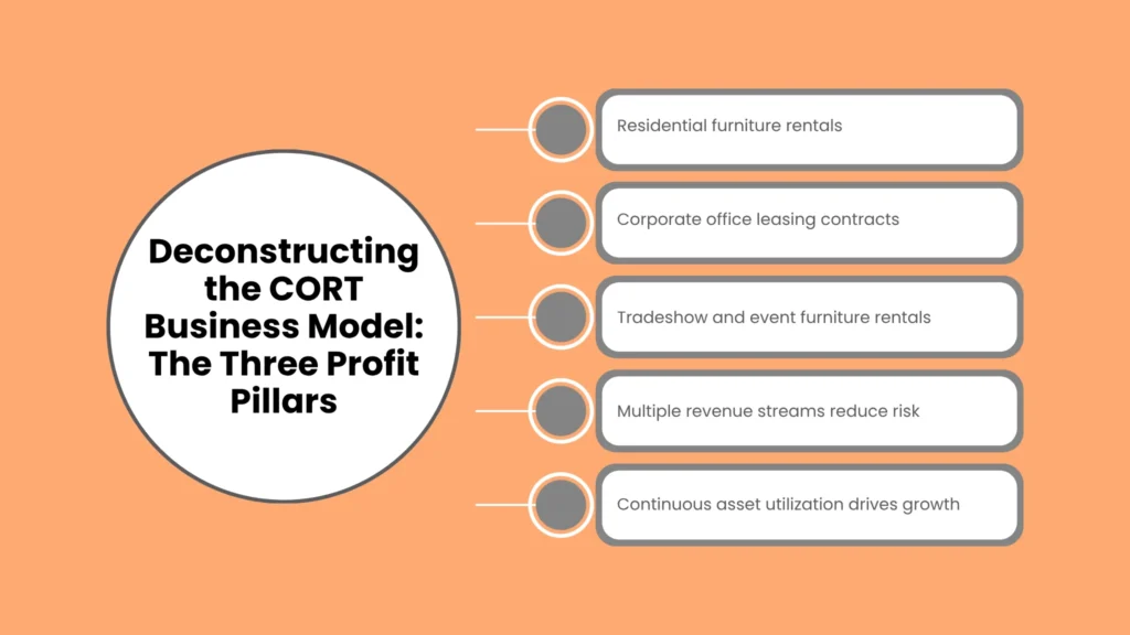 Deconstructing the CORT Business Model: The Three Profit Pillars
