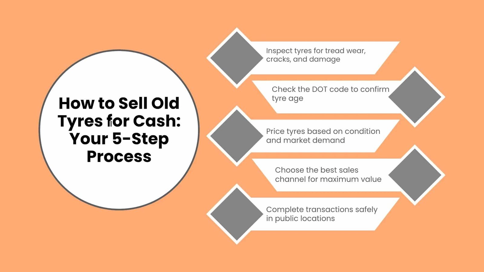 Infographic flowchart detailing a 5-step process on how to sell old tyres for cash, highlighting inspection, DOT code checking, pricing, choosing channels, and safe transactions.