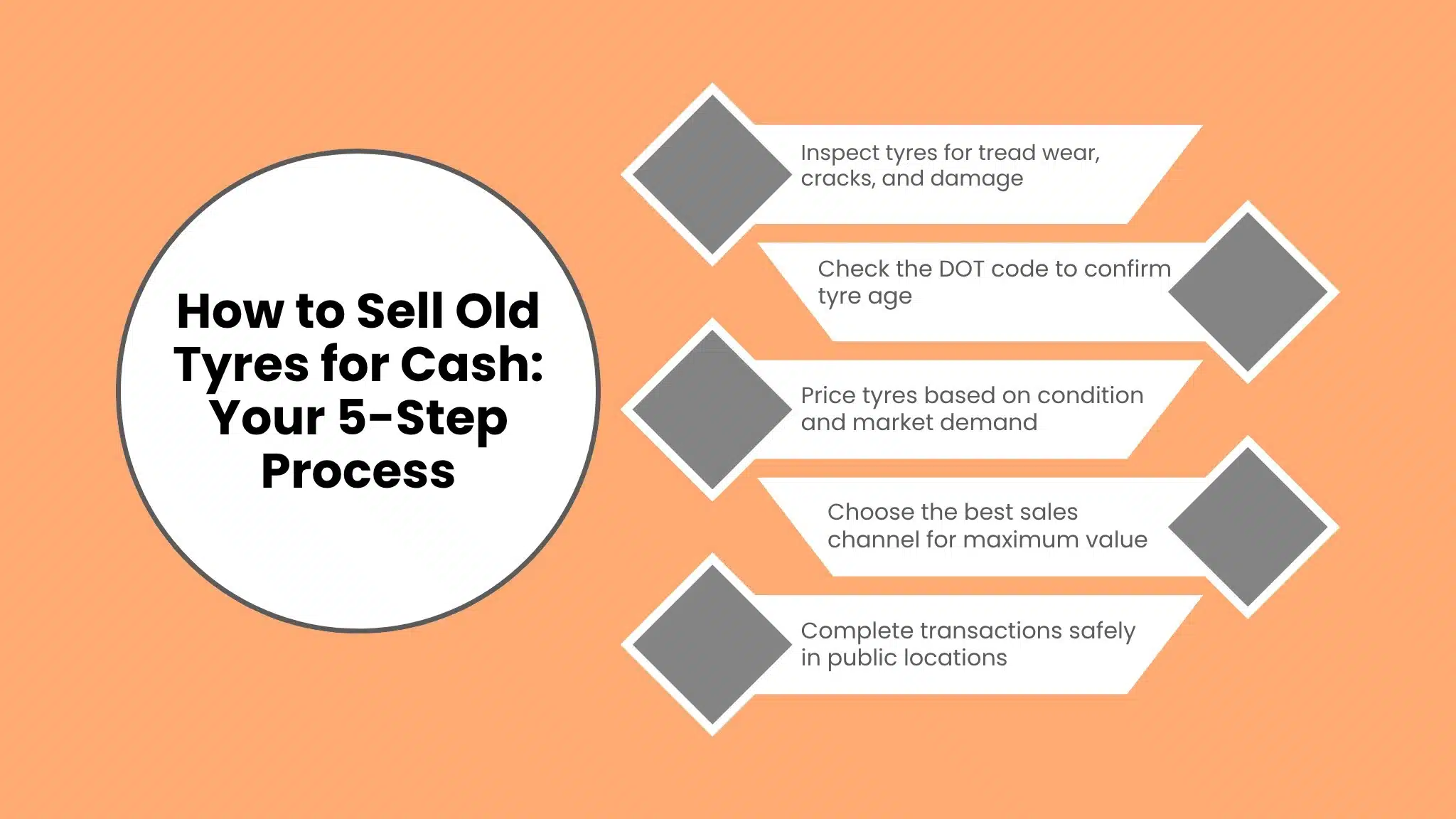 Infographic flowchart detailing a 5-step process on how to sell old tyres for cash, highlighting inspection, DOT code checking, pricing, choosing channels, and safe transactions.