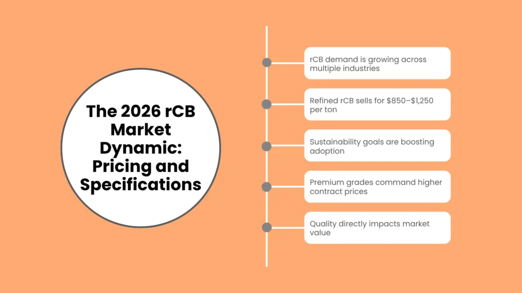 The 2026 rCB Market Dynamic: Pricing and Specifications