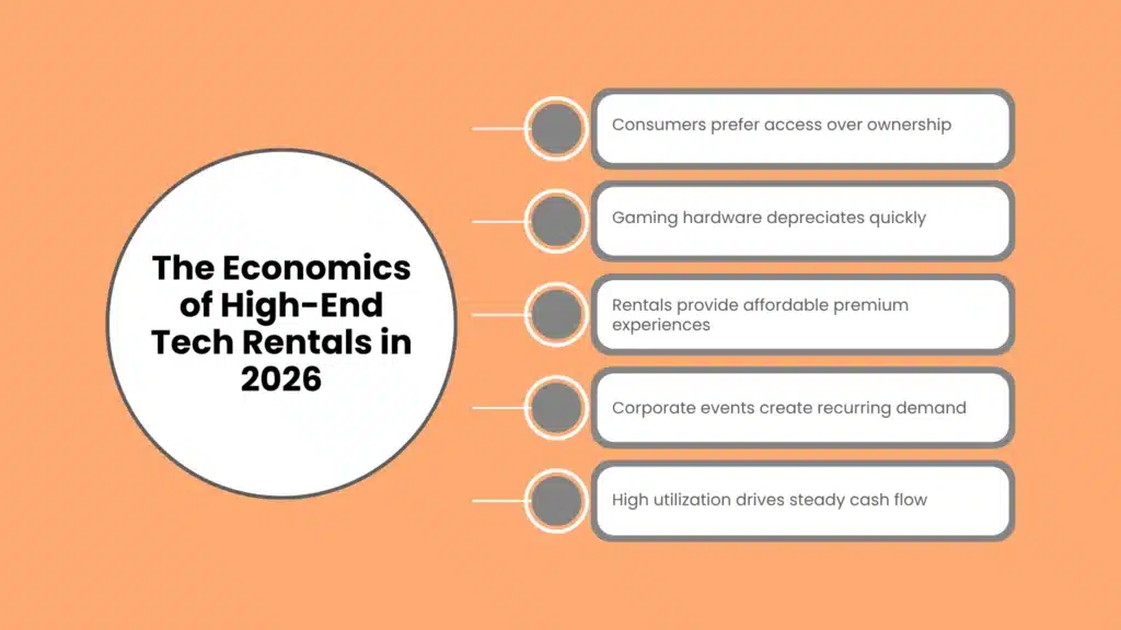 The Economics of High-End Tech Rentals in 2026
