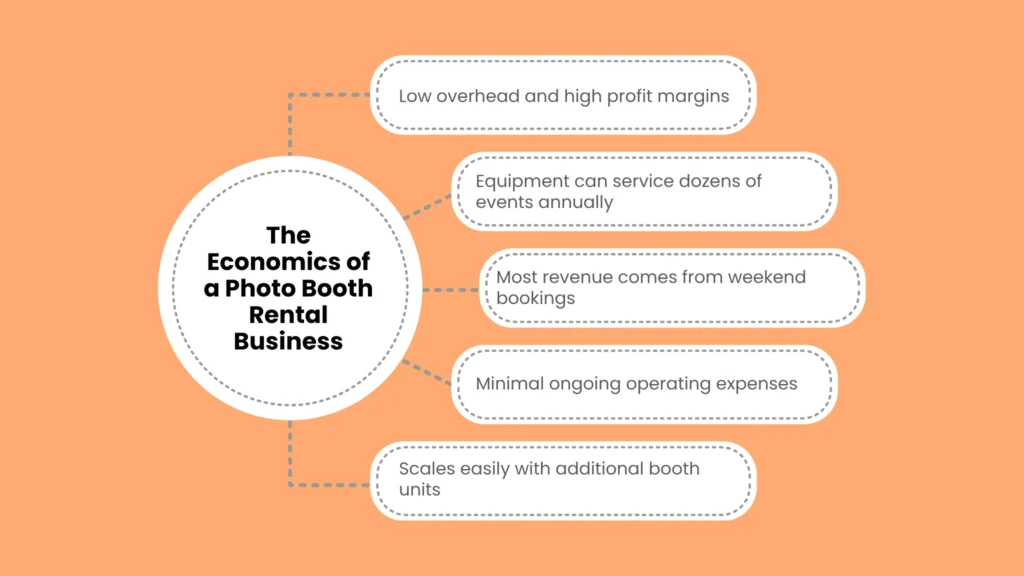 The Economics of a Photo Booth Rental Business