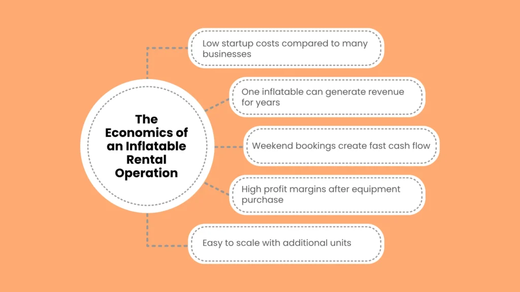 The Economics of an Inflatable Rental Operation