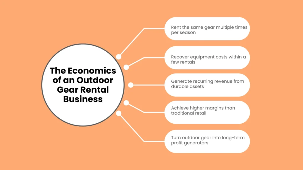 The Economics of an Outdoor Gear Rental Business