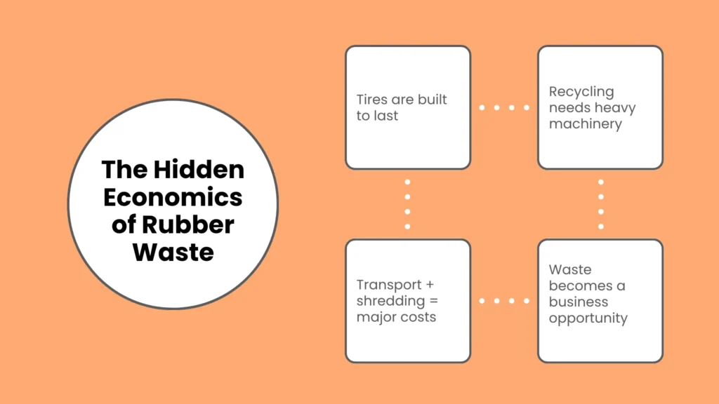 The Hidden Economics of Rubber Waste